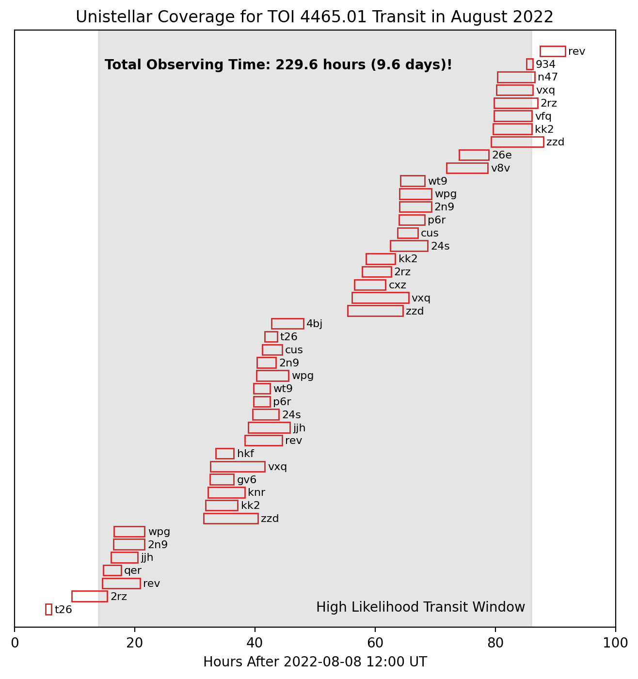 Timeline